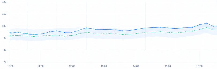 Golden batch trend chart from a process optimization pilot